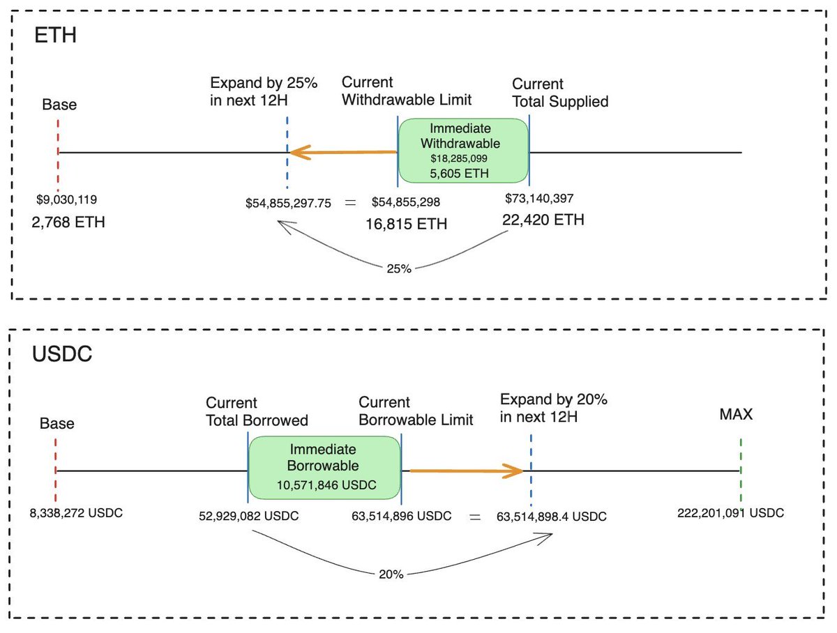 This is exactly what <a href="/0xfluid/">Fluid 🌊</a> has implemented since launch with its Automated Limits

Its a feature and not a flaw