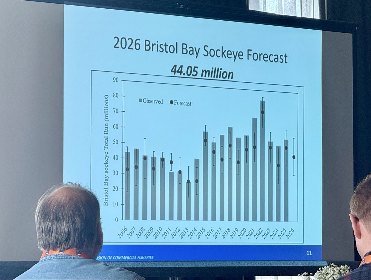 RepVance's tweet image. 🐟HOMER HIGHLINERS⚓️
The past couple of days have been a whirlwind at the Pacific Marine Expo: connecting with fishermen, industry leaders, and most importantly, celebrating Homer’s own National Fisherman 2024 Highliner, Erik Velsko! 

Erik &amp;amp; Laci are brilliant fishermen and…