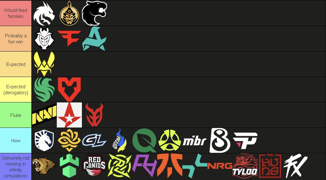AndyAtCS's tweet image. Ranking every team based on what the outcome of them winning the major would look like