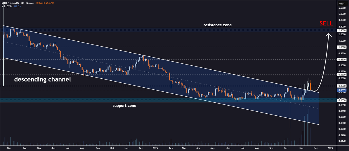 #STRK Channel Breakout in Motion🔥

Starknet is retesting the descending channel pattern on the 3-day timeframe after recent breakout🧐

Continuation of this upward momentum could push price toward targets at $0.33, $0.65, $1.13, and $2.40🚀