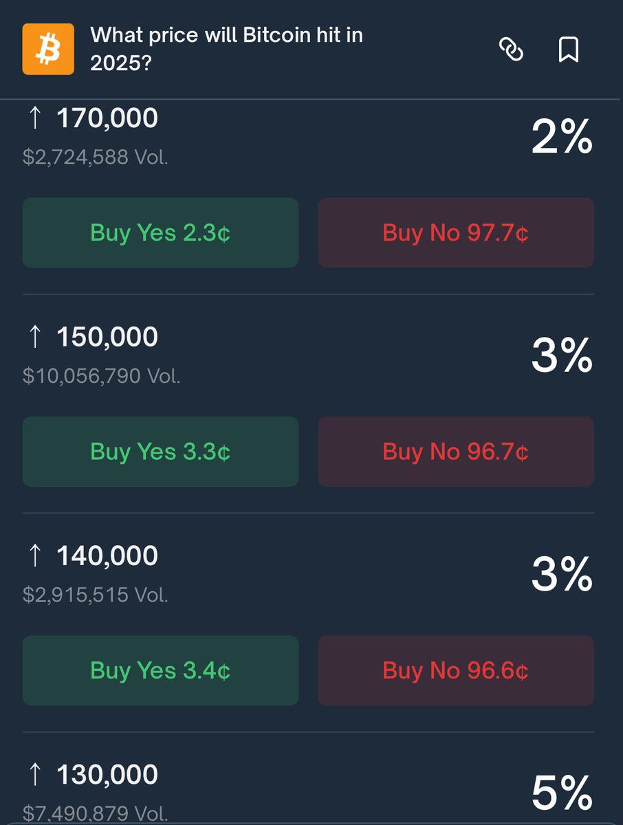 CoinmoneyDE's tweet image. Anders als die Trader, sind unsere Wettfreunde auf Polymarket bearish.

Gerade mal 5% halten 130k noch in 2025 für möglich. Alles darüber natürlich noch weniger.

Vielleicht sehen wir bald doch noch einen run der den 95% nicht gefallen wird.

#bitcoin #Polymarket #kryptode