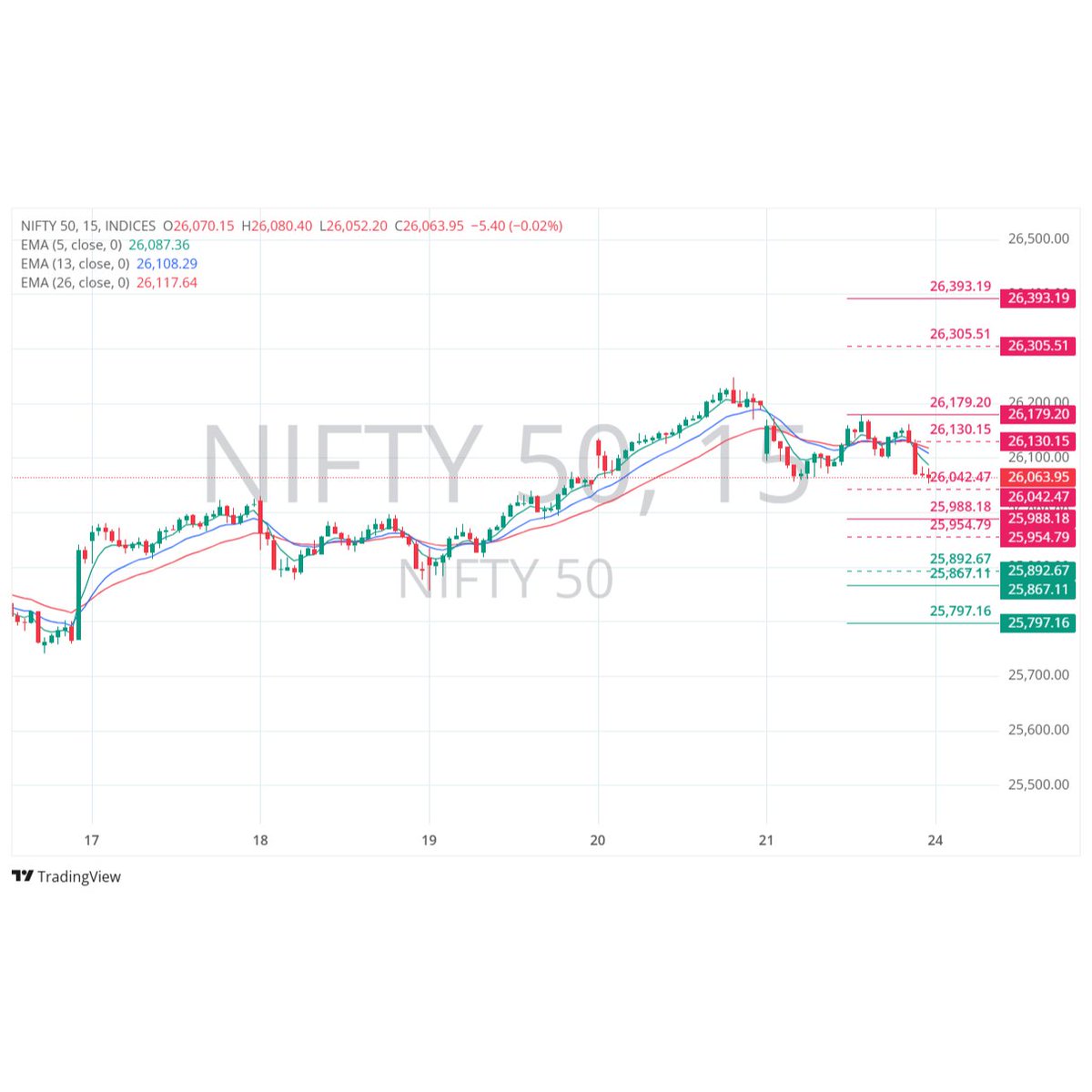 TradeNirva's tweet photo. NIFTY: Multi-Timeframe - 24th - 29th November 2025
Time reference: November 24th 09:15 AM, 25th 12:45 PM, 27th 09:30 AM and 28th 01:00 PM.
https://t.co/yW5ewxR8we
#TradeNirva #NIFTY50 #MultiTimeframe #TradePlan https://t.co/ETif8Az7Ye