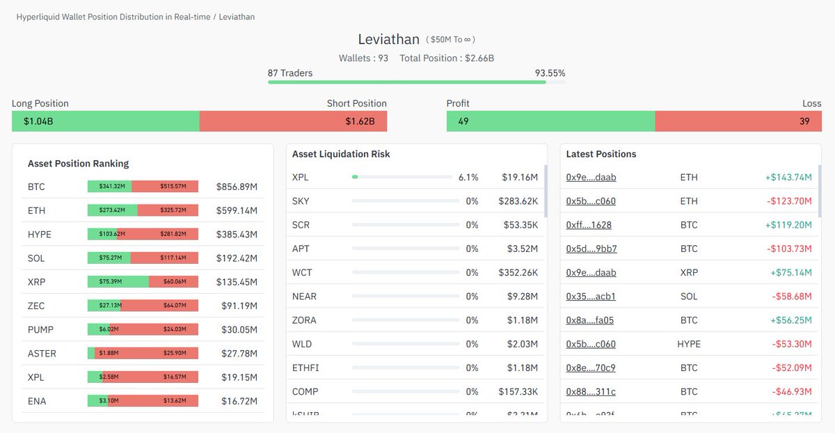 CW8900's tweet image. Hyperliquid Leviathan&apos;s short position has decreased significantly.

Their short position, which was $2 billion, has decreased to $1.62 billion.

If they turn bullish, a real rally will begin.