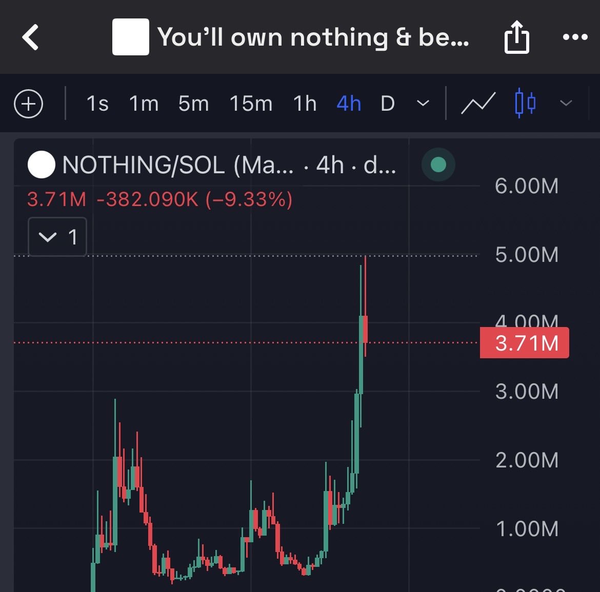 AlphaBlockAI's tweet image. $NOTHING just hit a fresh all time high of $5M

That’s a clean 50x return from a 10/10 hotness score alert

In last 3 days it went from $200k to $5m and a move like that is a reminder that real alpha always shows up before the crowd does