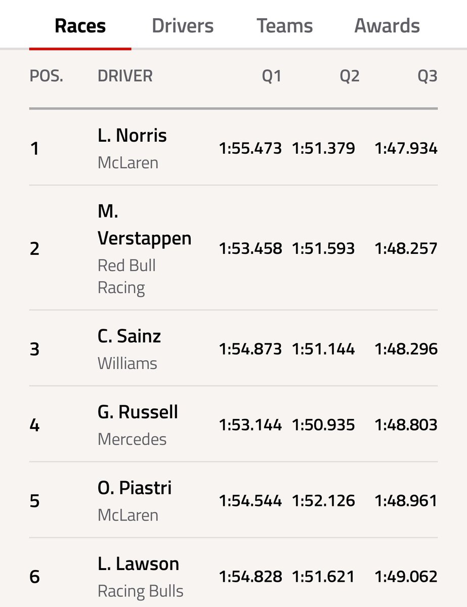 fabulosoadolfo's tweet image. La clasificación más entretenida en varios años también fue para @LandoNorris. Hay ingredientes para ver una gran carrera!
Si solo contarán las clasificaciones vaya que @Carlossainz55 estaría en el top.
#LasVegasGP #F1 @F1