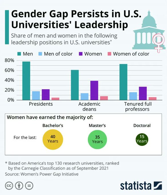 Gender gap persists at all levels of leadership in US universities, report finds buff.ly/3MS79hT #GenderGap #GenderBias
rt <a href="/wef/">World Economic Forum</a>