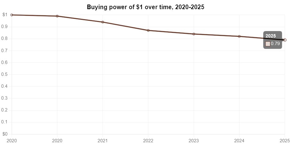 From $1 ➡️ $0.80 in just 5 years. 

That is inflation at work. 📉

Your dollar doesn't stretch as far as it used to — the chart says it all.