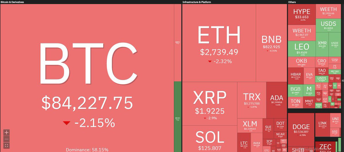 crypto_ba10's tweet image. GM bears 🐻 
💵 USDT.D : 6.49% 📈
📊 BTC.D : 59.07% 📉
☠️ Fear &amp;amp; Greed : 10📉