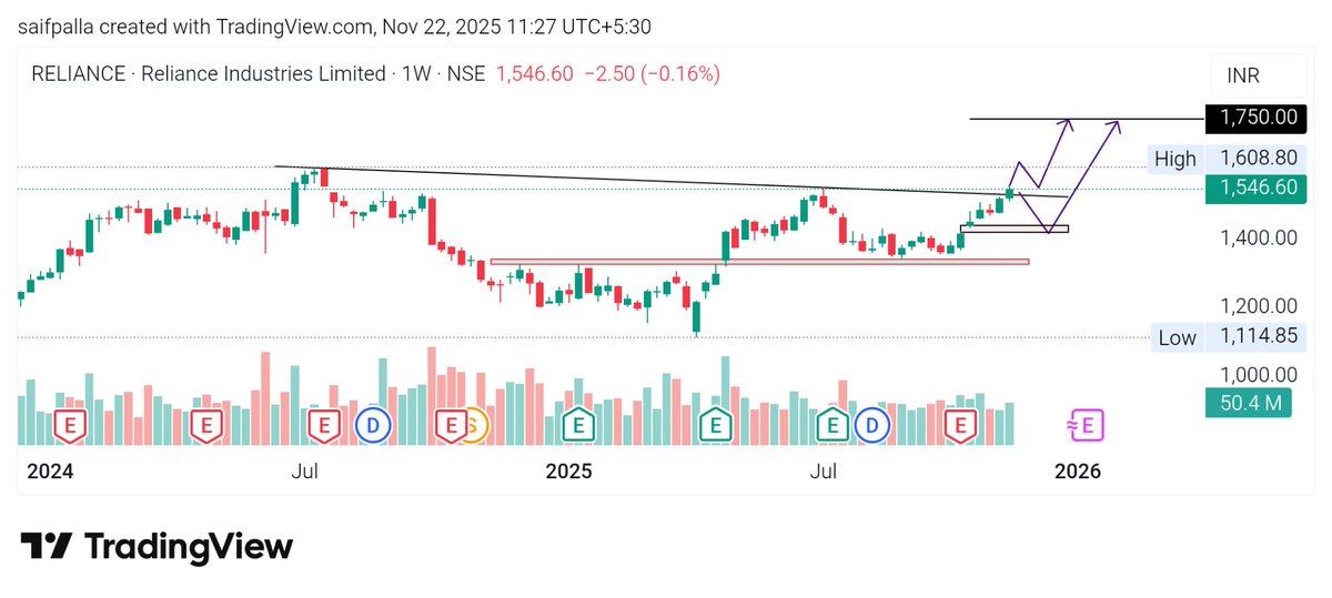 stockaajorkal's tweet image. Breakout &amp;amp; Breakout Soon Stocks in Focus 🚀

Keep in Focus 💚  💚

🧵Mega THREAD 📷 📷

🔖(Bookmark , Like &amp;amp; Share)

#Breakoutstocks #Breakout #Chartpatterns #Charts #Reliance #eichermots #sbilife #gmrairport 

1. RELIANCE INDUSTRIES LTD
Weekly Chart