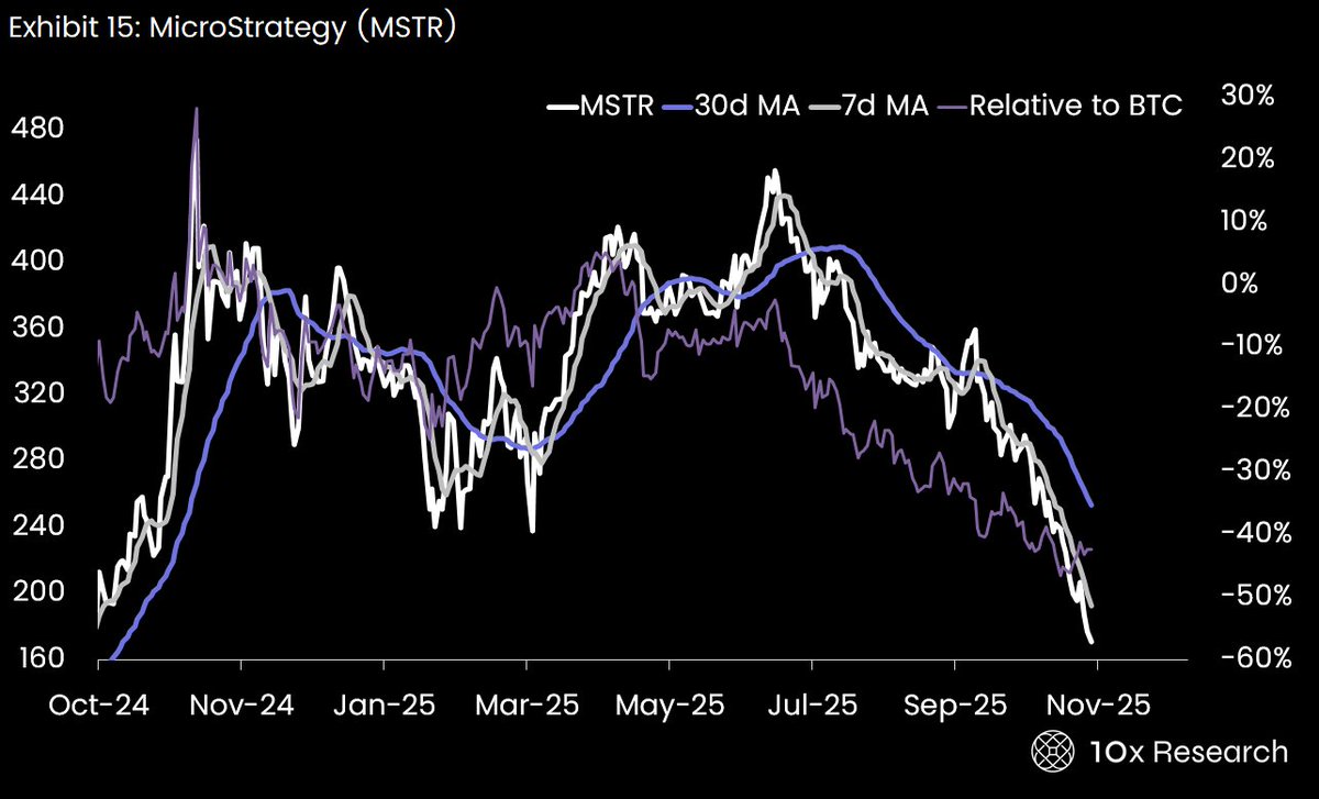 10x_Research's tweet image. MicroStrategy (MSTR is below the 7-day moving average -&amp;gt; bearish, and is below the 30-day moving average -&amp;gt; bearish, with 1 week change of -24.1%) plunged 40% in the past month. 

Risks of delisting from major indices like the Nasdaq 100, potentially triggering billions in forced…