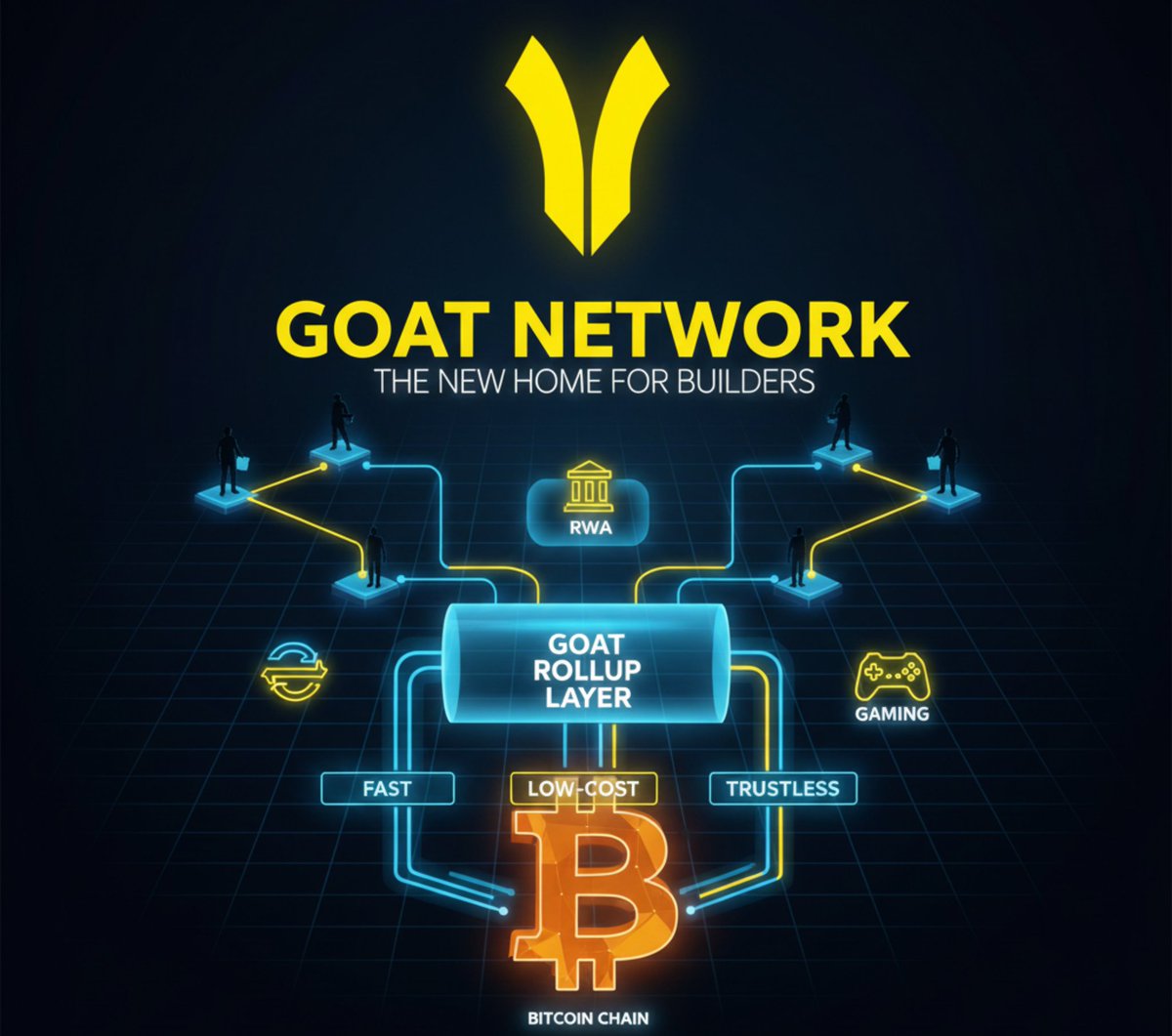Abdulwrn1's tweet image. GOAT NETWORK IS BECOMING THE NEW HOME FOR SERIOUS BTCFI BUILDERS

Look at any major wave in crypto adoption always follows the tools that make building easier. GOAT Network is quickly becoming one of those tools. With BitVM2, developers can run advanced applications without…
