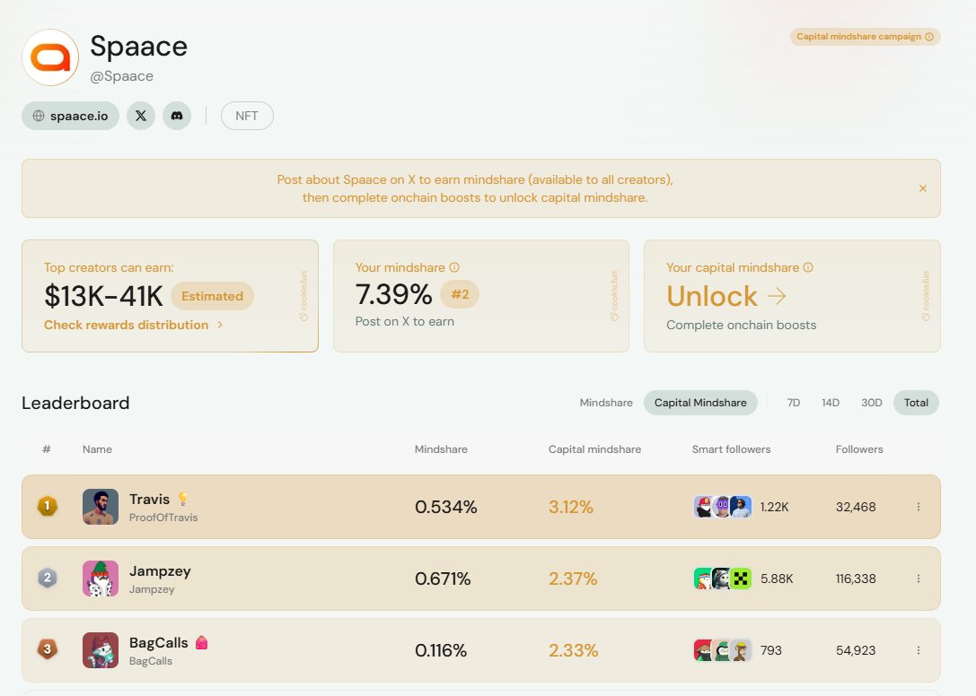 AirdropKor_eth's tweet image. 레전드 야핑 @spaace_io 무조건해야하는이유 

야핑만 해도 총 리워드 풀 2M 상당. 각 보상 조건은 아래 정리해드립니다.

주목 할 점은 쿠키닷펀 한국보상이 200k인데 이걸 60명이 나눠 가지는거라 인당 보상이 3K가 넘어감 무조건 해야됨

- 쿠키닷펀 보상: $1M 상당
- Bantr 보상: $500K 상당 
-…