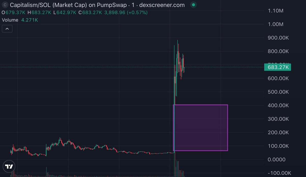 $Capitalism

A solid push upward exactly what we wanted to see 🔥📈

Let’s see if the market gives continuation