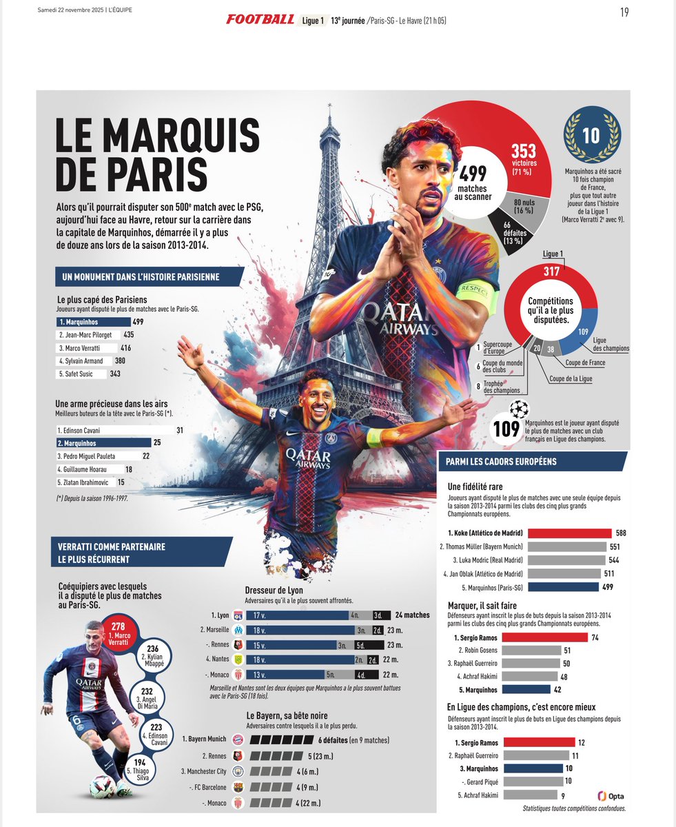 rdppsg's tweet image. 🔴🔵📰 Revue de presse #PSG de l’équipe , samedi 22 novembre #PSGHAC