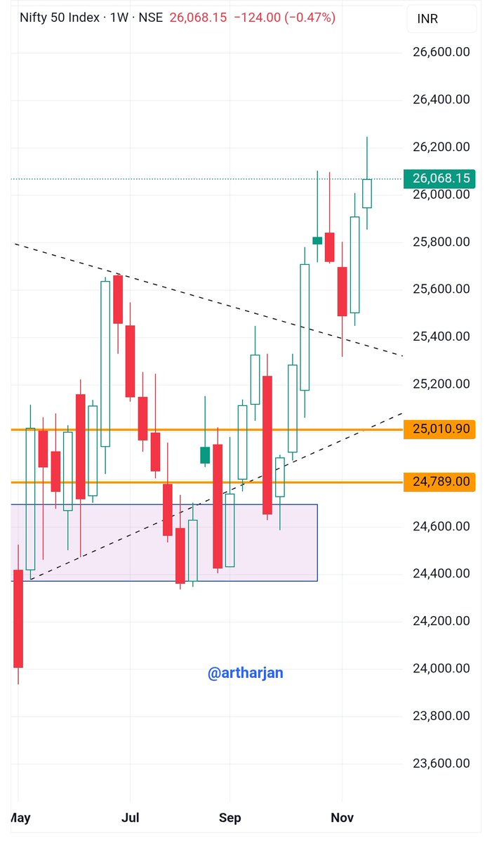 artharjan's tweet image. #Nifty weekly update- W13

Finally a close above 26,000 mark(Highest weekly close 26,178.95)

Volatility near ATH is always high plus the US trade deal uncertainty

There is also a divergence in Index as Small &amp;amp; Mid cap index are still struggling

#trading #artharjan #Tradedeal