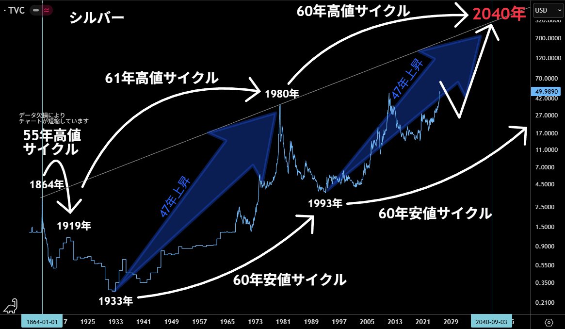 w3196's tweet photo. ゴールド(シルバー)、米国長期金利、原油には共通の規則性があります。60年ごとに天井をつける60年高値サイクルです。2040年ごろにハイパーインフレのクライマックスになると考えられます。
https://t.co/XkBpbtv6hy https://t.co/N80mT4z5Zu