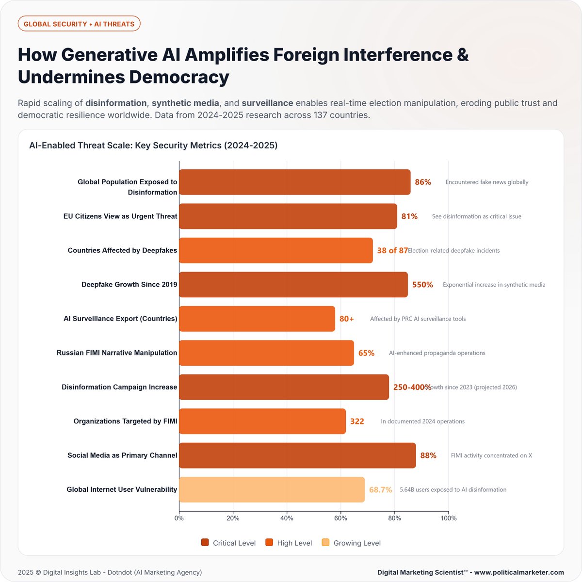 PoliMarketer's tweet image. AI powered disinformation is now a top global threat. 

#AIElectionThreats #DigitalSecurity #ForeignInterference #DeepfakeCrisis #ElectionIntegrity #SyntheticMedia #Disinformation #CyberRisks #GlobalSecurity #TechPolicy #AIGovernance #AIRegulation #InfoWarfare #PoliticalSecurity
