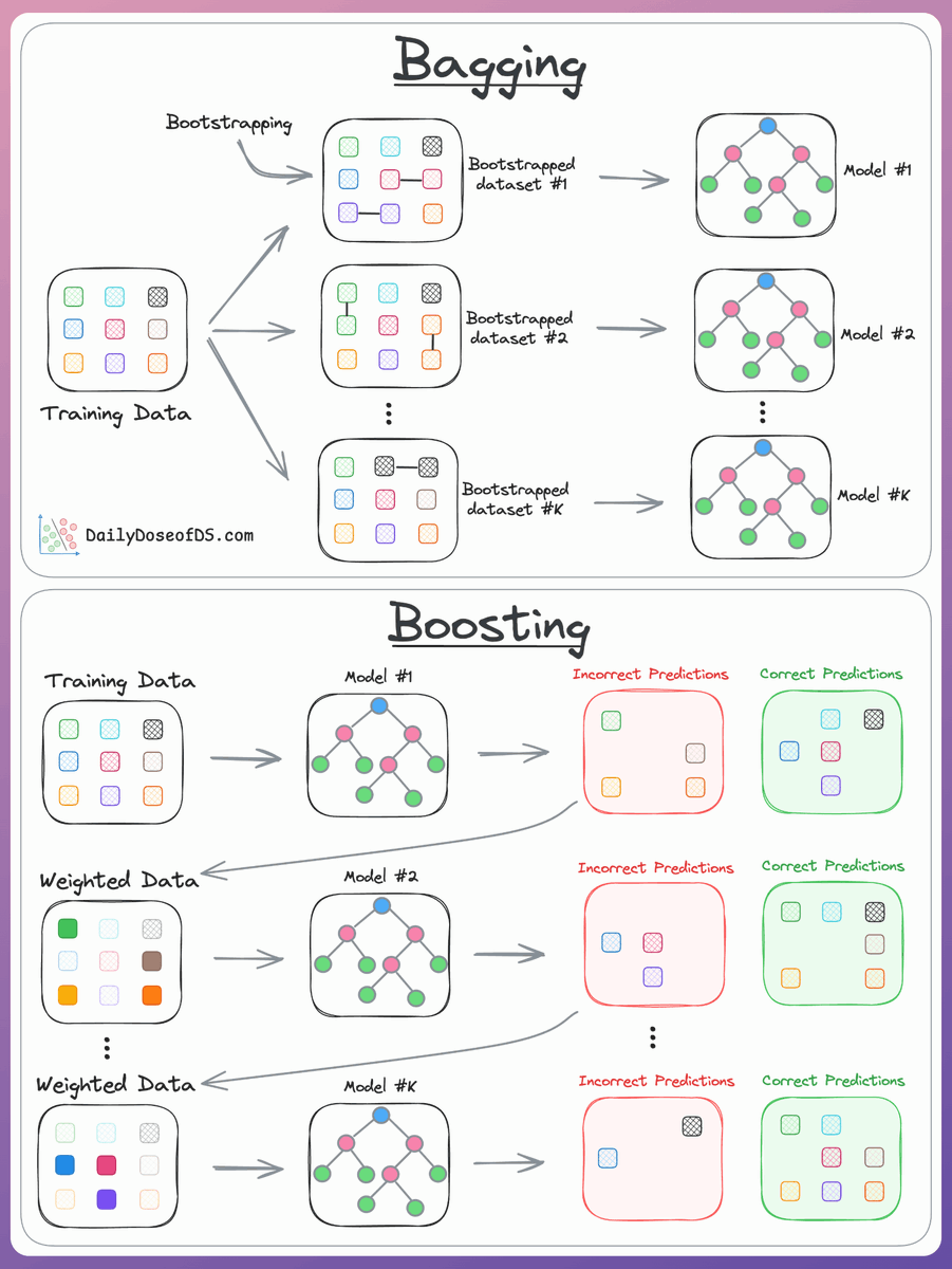 _avichawla's tweet photo. Bagging vs Boosting in ML, explained visually: https://t.co/7YOYTJiWKa