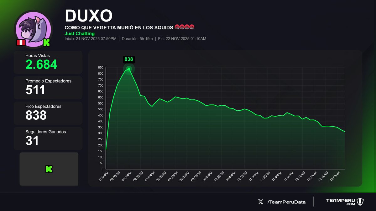 TeamPeruData's tweet image. 🟢 Últimos streams completados
(Horas Vistas | Media | +Seguidores):

1⃣ 🇵🇪 #Leostyledota &amp;gt; 9K | 763 | +14
2⃣ 🇵🇪 #DUXO &amp;gt; 2.7K | 511 | +31
3⃣ 🇵🇪 #AnghelaRc &amp;gt; 718 | 74 | +6

#CounterStrike2 #JustChatting #Dota2