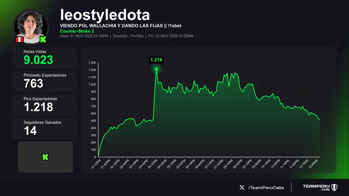 TeamPeruData's tweet image. 🟢 Últimos streams completados
(Horas Vistas | Media | +Seguidores):

1⃣ 🇵🇪 #Leostyledota &amp;gt; 9K | 763 | +14
2⃣ 🇵🇪 #DUXO &amp;gt; 2.7K | 511 | +31
3⃣ 🇵🇪 #AnghelaRc &amp;gt; 718 | 74 | +6

#CounterStrike2 #JustChatting #Dota2