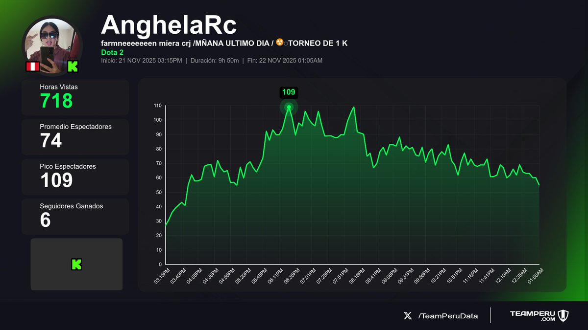 TeamPeruData's tweet image. 🟢 Últimos streams completados
(Horas Vistas | Media | +Seguidores):

1⃣ 🇵🇪 #Leostyledota &amp;gt; 9K | 763 | +14
2⃣ 🇵🇪 #DUXO &amp;gt; 2.7K | 511 | +31
3⃣ 🇵🇪 #AnghelaRc &amp;gt; 718 | 74 | +6

#CounterStrike2 #JustChatting #Dota2