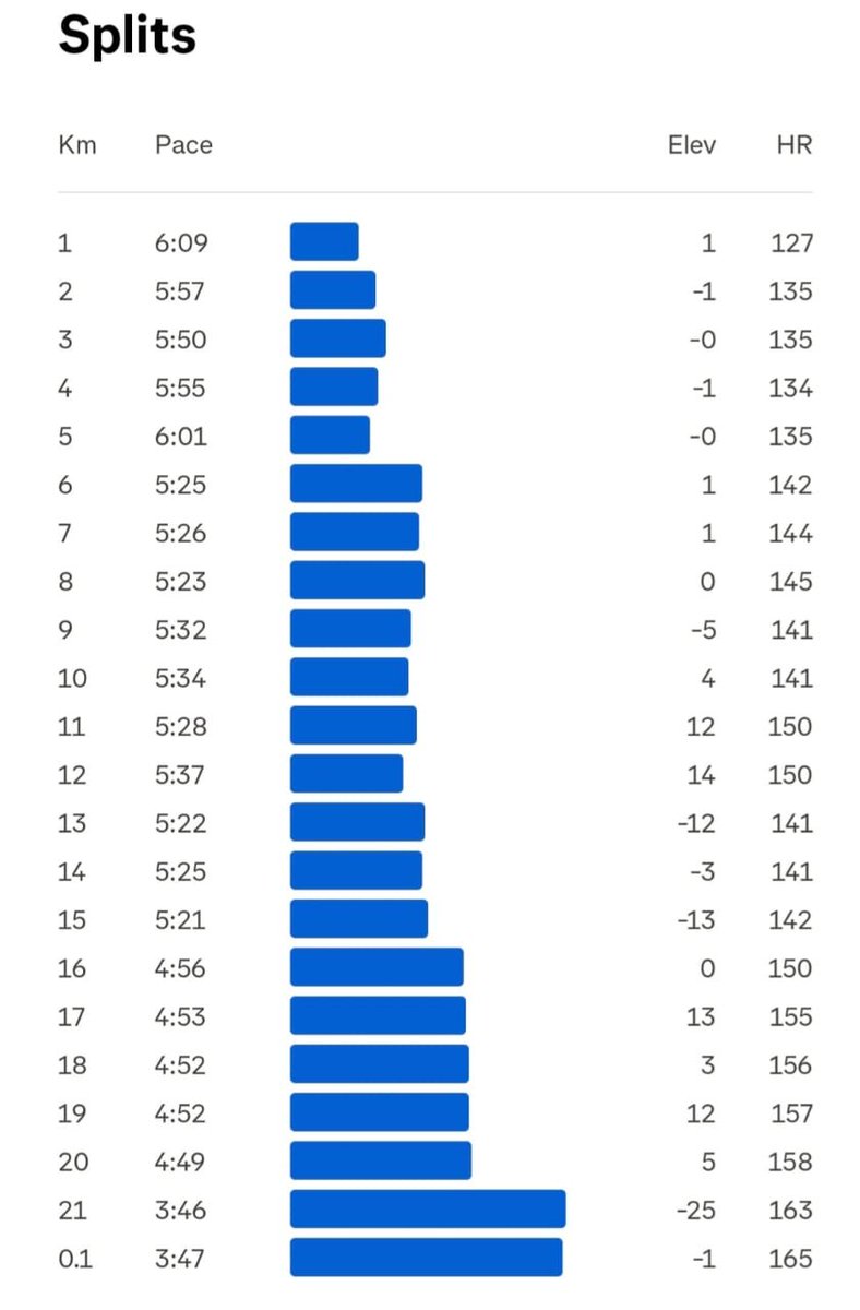 Completed my 49th Half Marathon with last 1 km  sprint at 3:46/km. All 49 HM within last 14 months. Will do my 50th Half Marathon at my hometown and historic Varanasi city. Varanasi or Benaras is considered world's oldest continually inhabited city. 

#Running #Varanasi