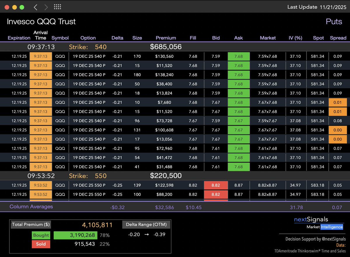 Fri Nov 21
QQQ Dec Puts

If I want to get a sense of how bullish or bearish options traders are, I focus on front month regulars (not Weeklys).
Specifically, I filter for OTM puts that are swept ... these large notionals that get recorded in the limit order book with the same