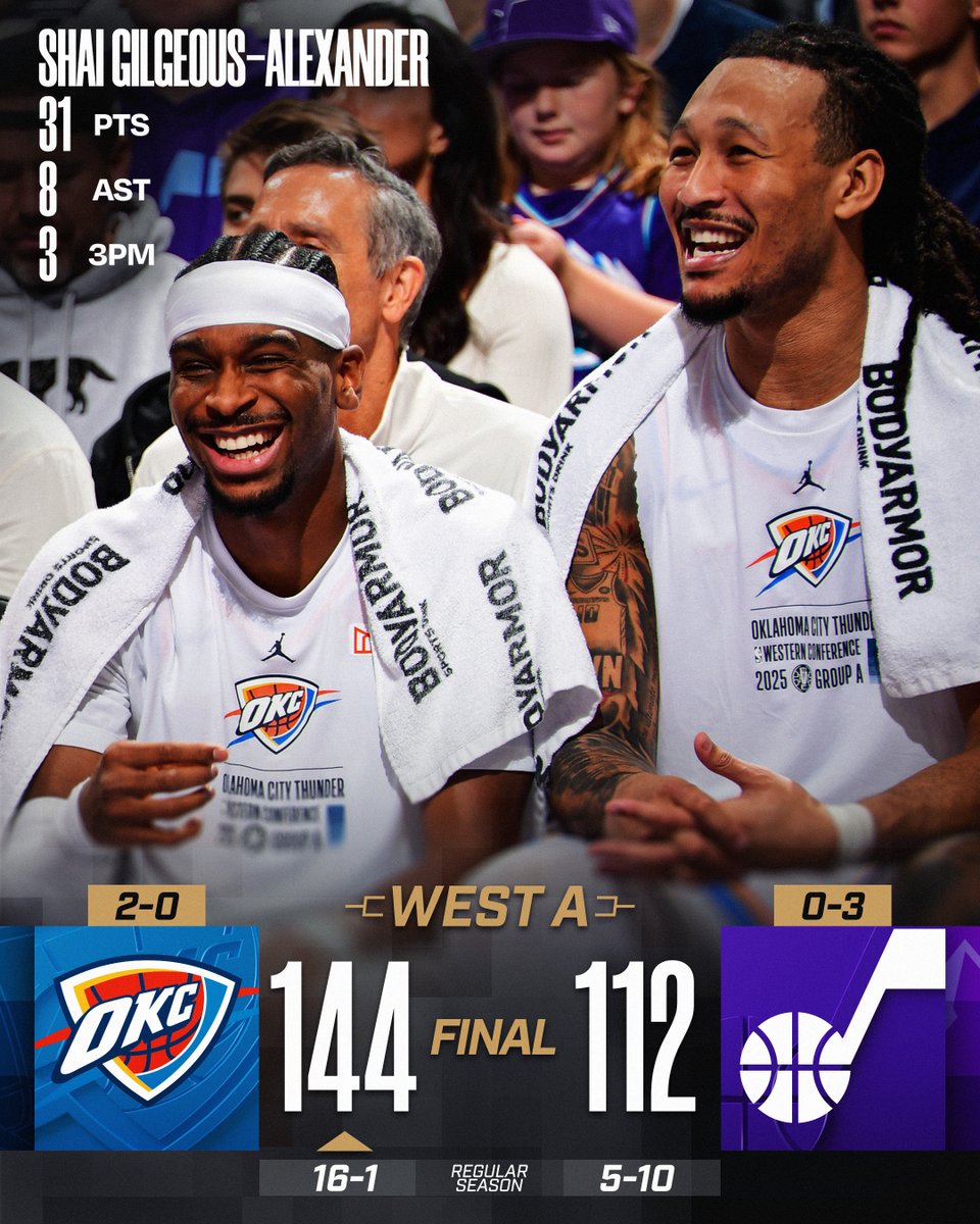 🏀 FRIDAY'S FINAL SCORES 🏀

Shai Gilgeous-Alexander scores 30 once again to give the @okcthunder their 8th straight win, moving to 16-1 overall and 2-0 in West Group A!

Isaiah Joe: 16 PTS, 2 STL, 4 3PM
Jaylin Williams: 15 PTS, 6 REB, 6 AST, 2 STL, 5 3PM  