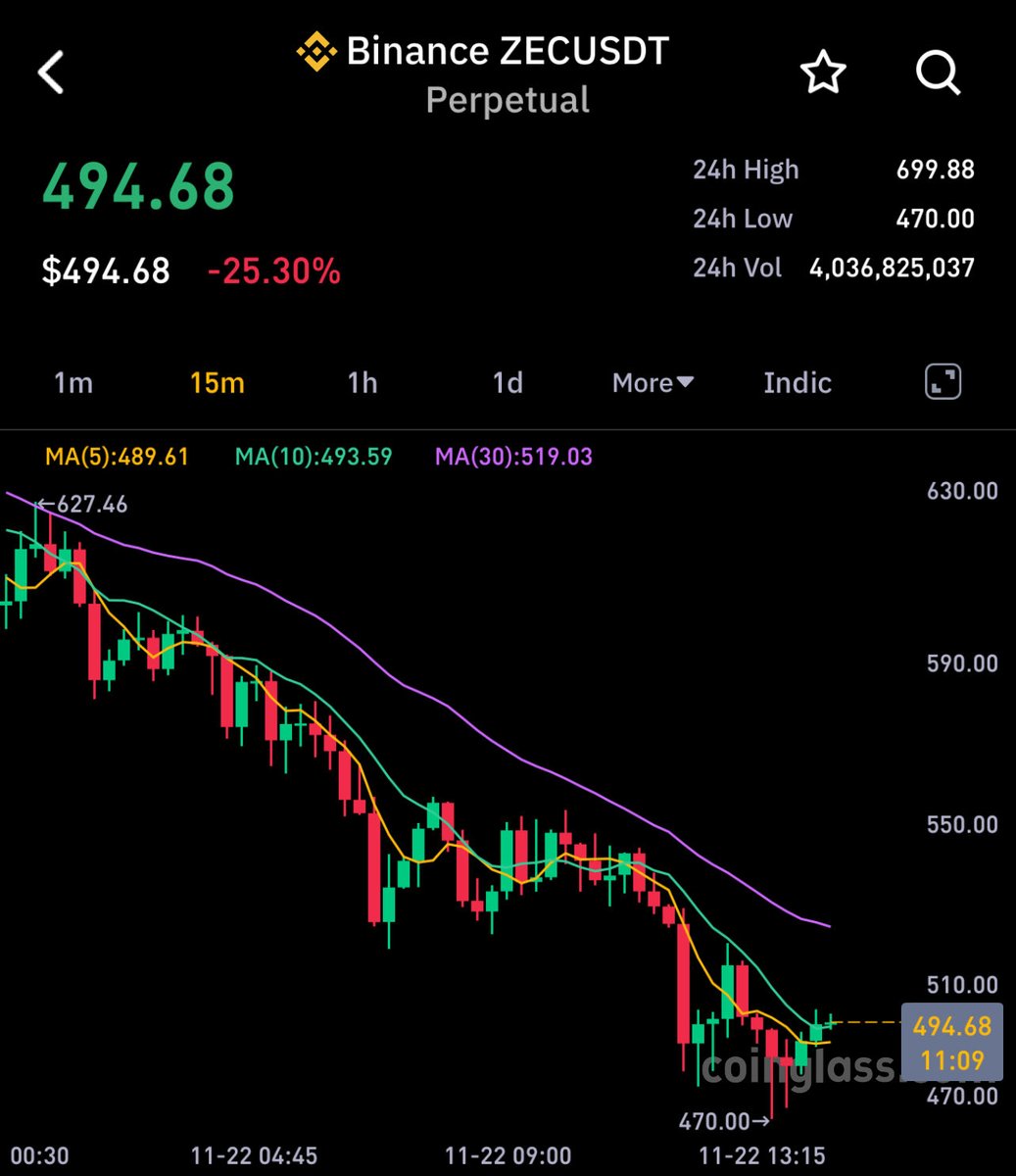 onchainquant's tweet image. Zcash chart looks very cooked