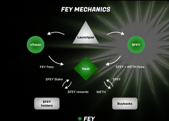 0xHbase's tweet image. Pump.fun showed how powerful launchpads are,nearly $1B in fees across the sector, and users own none of it. @feyprotocol 

 FEY is the opposite: no VC chokehold, no discretionary buybacks  just a Base-native network where $FEY stakers earn all protocol revenue…