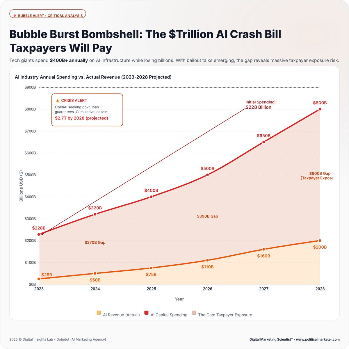 PoliMarketer's tweet image. AI spending is exploding faster than revenue. 

By 2028, companies will spend eight hundred billion dollars on AI while generating only two hundred billion dollars. 
#AIAnalysis #AIEconomy #AIBubble #TechSpending #AIInfrastructure #AIFinance #AIMarket2025 #AIGrowthCrisis