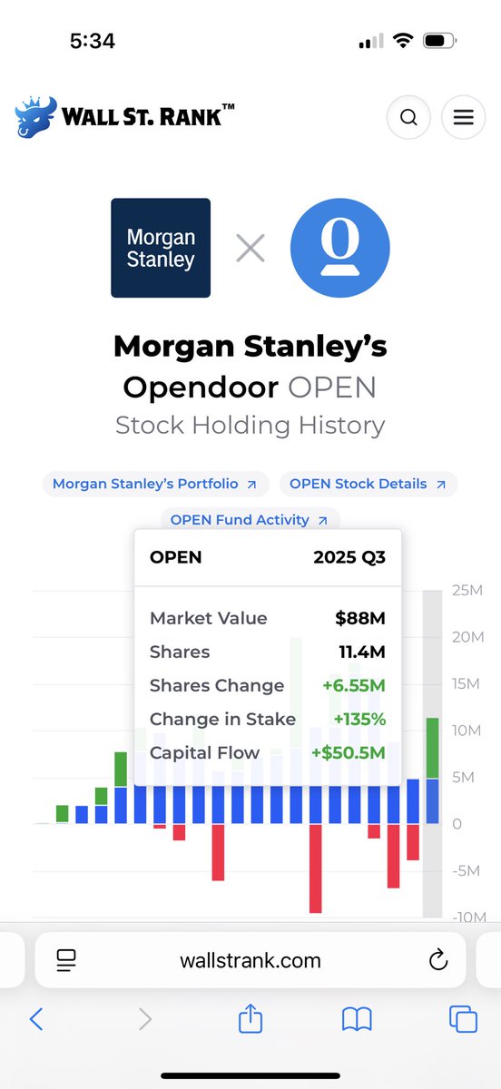 amritrupa's tweet image. Real estate + AI play: $OPEN

Morgan Stanley invests $50M, upping their stake by 135%

wallstrank.com/portfolios/mor…