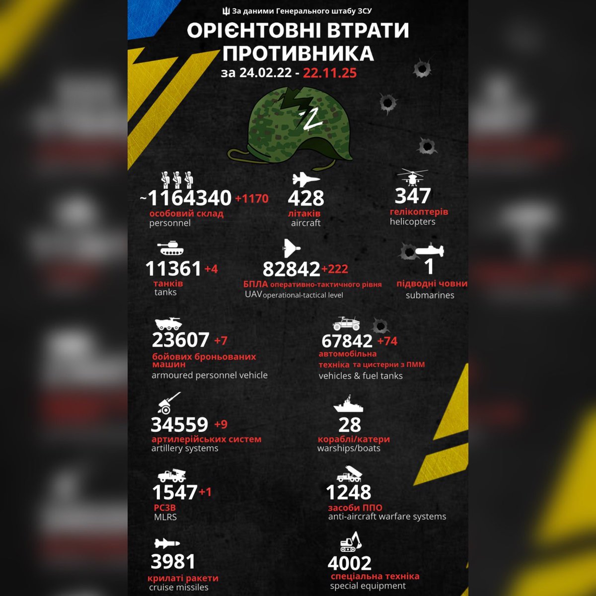 ⚡️Losses of russian forces as of November 22, — according to the General Staff of the Armed Forces of Ukraine.

A total of about 1,164,340 occupiers have been wounded or eliminated.

👉Follow
<a href="/blyskavka_ua/">BLYSKAVKA</a>