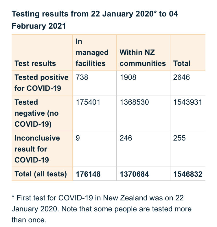 TakethatCt's tweet image. See the NZ data (also run at 40 cycles or more)

False positives can&apos;t exceed total positives