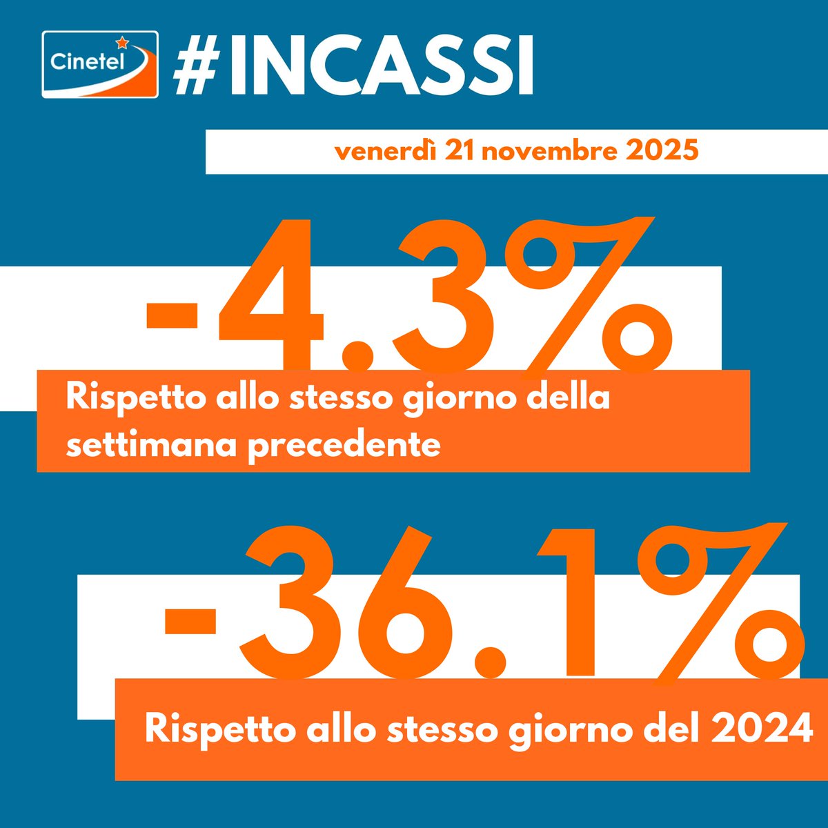 CinetelWeb's tweet image. Top10 21/11/25 #BoxOfficeItalia #Cinetel
1 WICKED 2 €261167
2 L&apos;ILLUSIONE PERFETTA €185354
3 DRACULA €74909
4 IL MAESTRO €70985
5 40 SECONDI €57153
6 SHELBY OAKS €51663
7 THE SMASHING MACHINE €40272
8 LA VITA VA COSI&apos; €39384
9 CINQUE SECONDI €24744
10 PREDATOR €20473