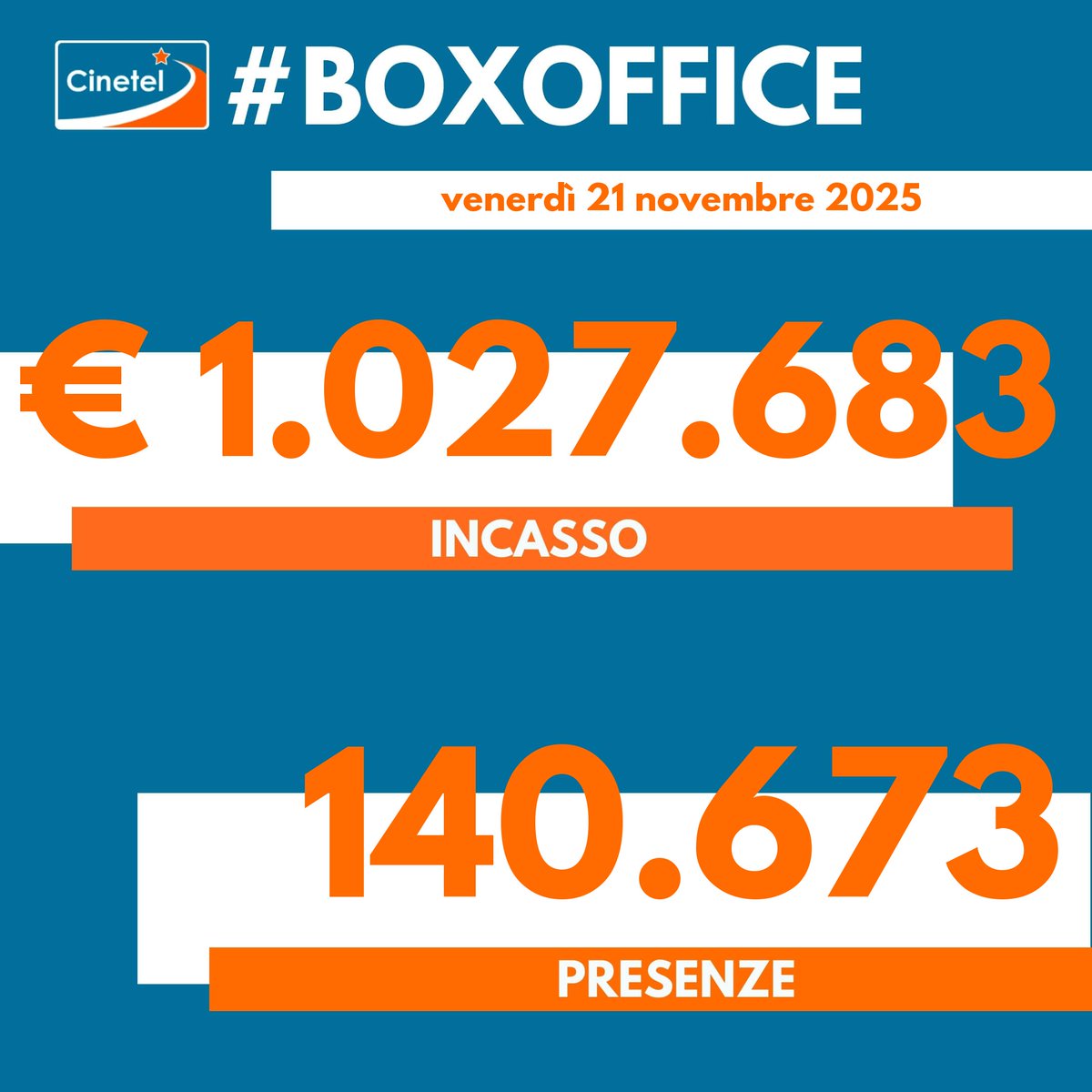 CinetelWeb's tweet image. Top10 21/11/25 #BoxOfficeItalia #Cinetel
1 WICKED 2 €261167
2 L&apos;ILLUSIONE PERFETTA €185354
3 DRACULA €74909
4 IL MAESTRO €70985
5 40 SECONDI €57153
6 SHELBY OAKS €51663
7 THE SMASHING MACHINE €40272
8 LA VITA VA COSI&apos; €39384
9 CINQUE SECONDI €24744
10 PREDATOR €20473