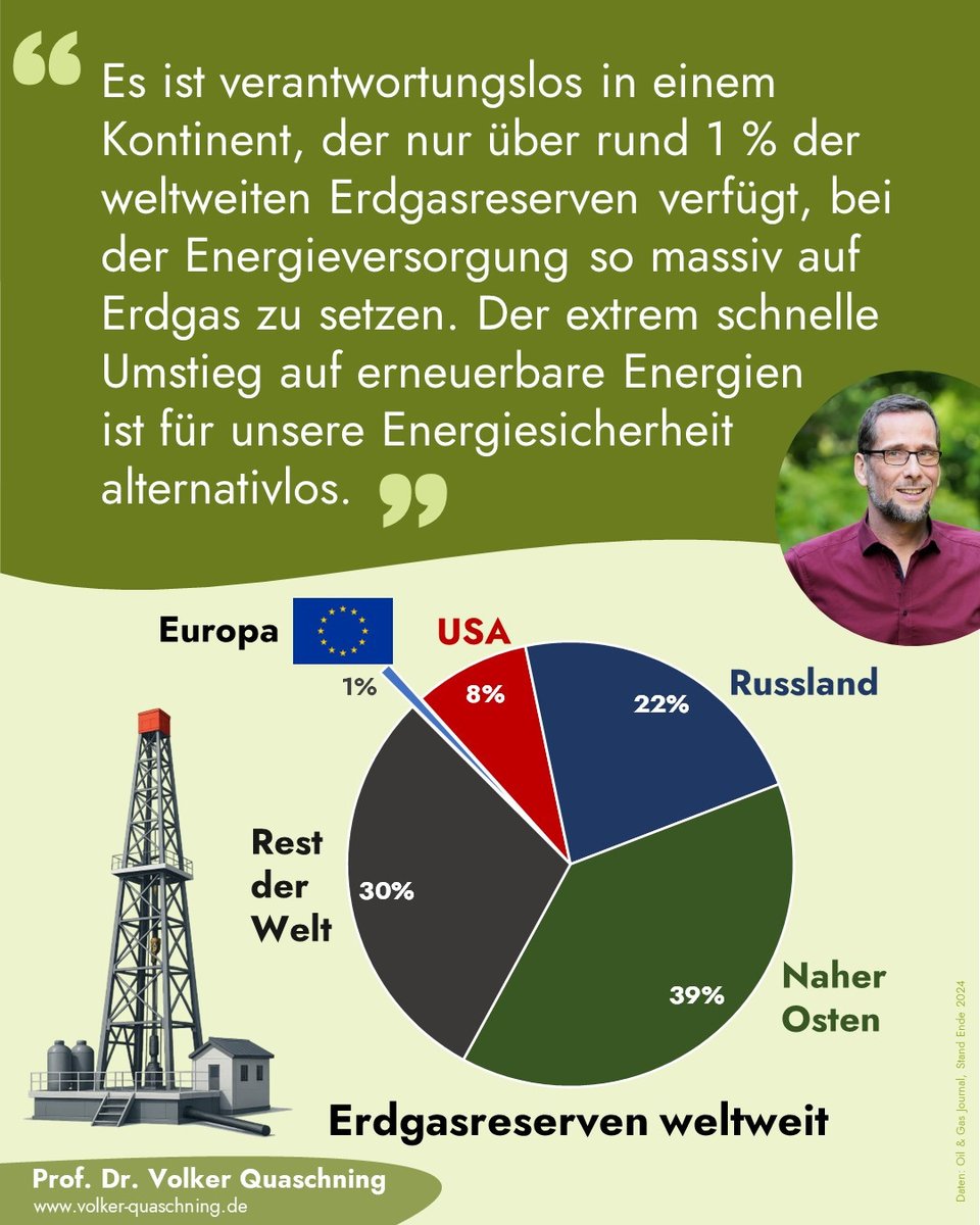 Europa hat nur gut 1 % der weltweiten #Erdgasvorräte – das ist eine enorme Abhängigkeit! Die #USA und #Katar nutzen das als Druckmittel. Setzt auf #Wärmepumpe und #Elektromobilität 🚗🔥 Sonst zahlen wir den Preis.