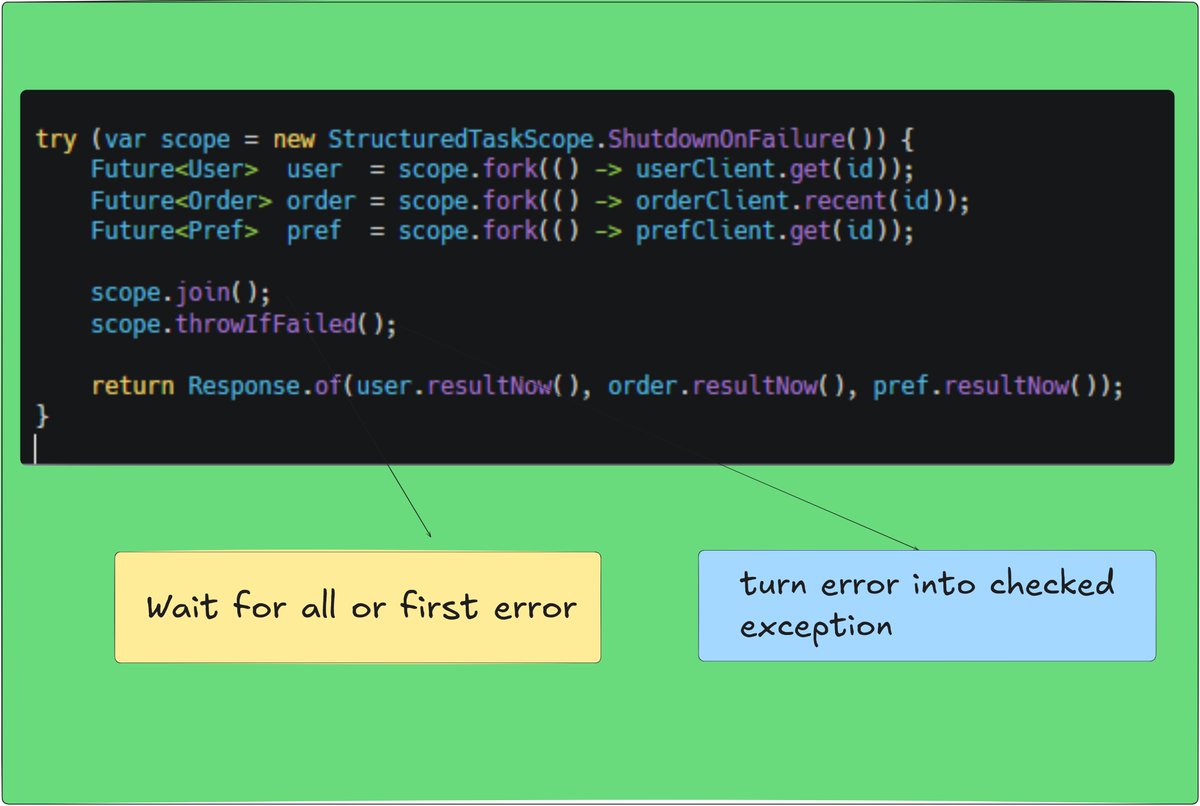 Structured Concurrency (Java 21+) - The real power behind Virtual Threads:
Replaces CompletableFuture spaghetti with clean, cancellable, observable task trees.
Automatically cancels all sub-tasks on first failure and preserves full stack traces across threads.
Used in production