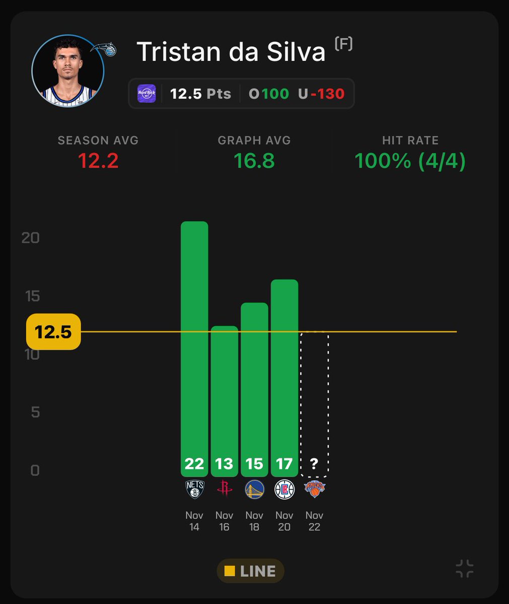🚨NBA Best Bet🚨

Tristan Da Silva OVER 12.5 Points (+100 HR)

Da Silva has stepped up big for the Magic since Paolo got injured, since his injury da Silva is averaging 16.8 PPG on some great usage, he’s averaging 32.8 minutes a game on 13.5 FGA per game.

When da Silva gets this