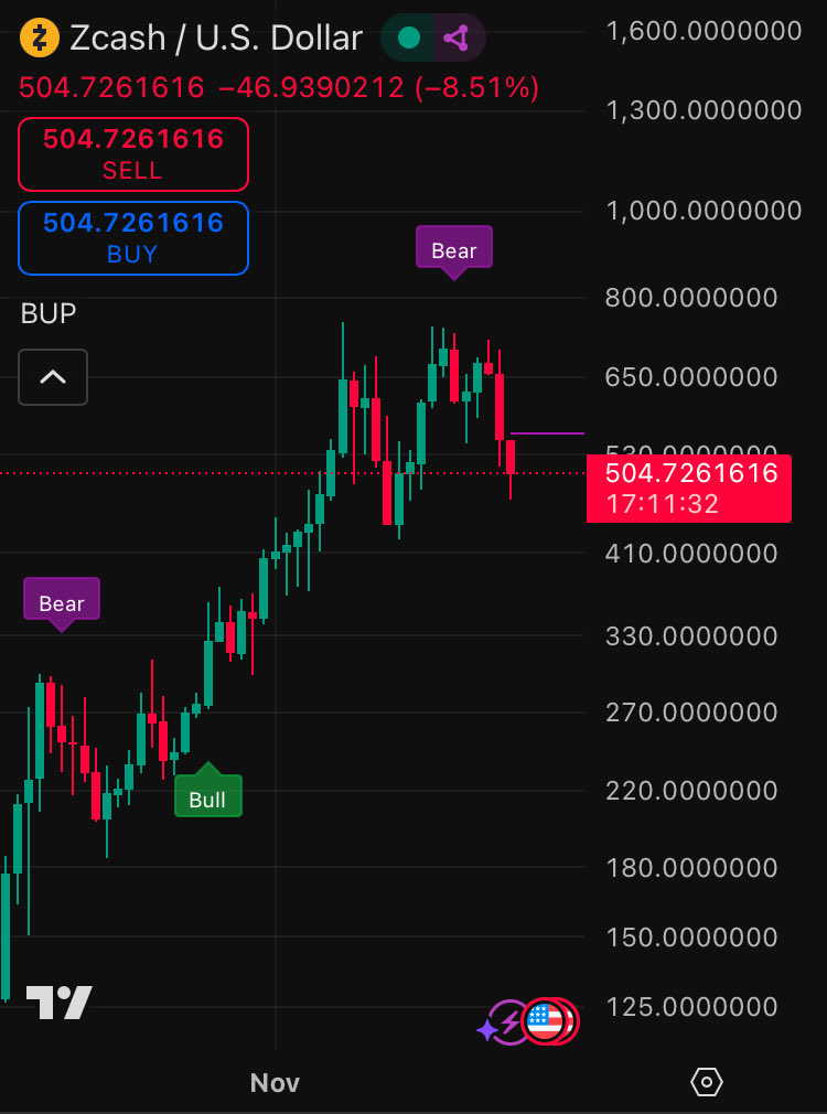 getbupindicator's tweet image. $ZEC daily price didn’t reclaim the $730 bull level.

This is why we follow rules, not gut feelings.

BUP cuts the noise and keeps you on the right side of the trend.

Invite-only access coming soon.