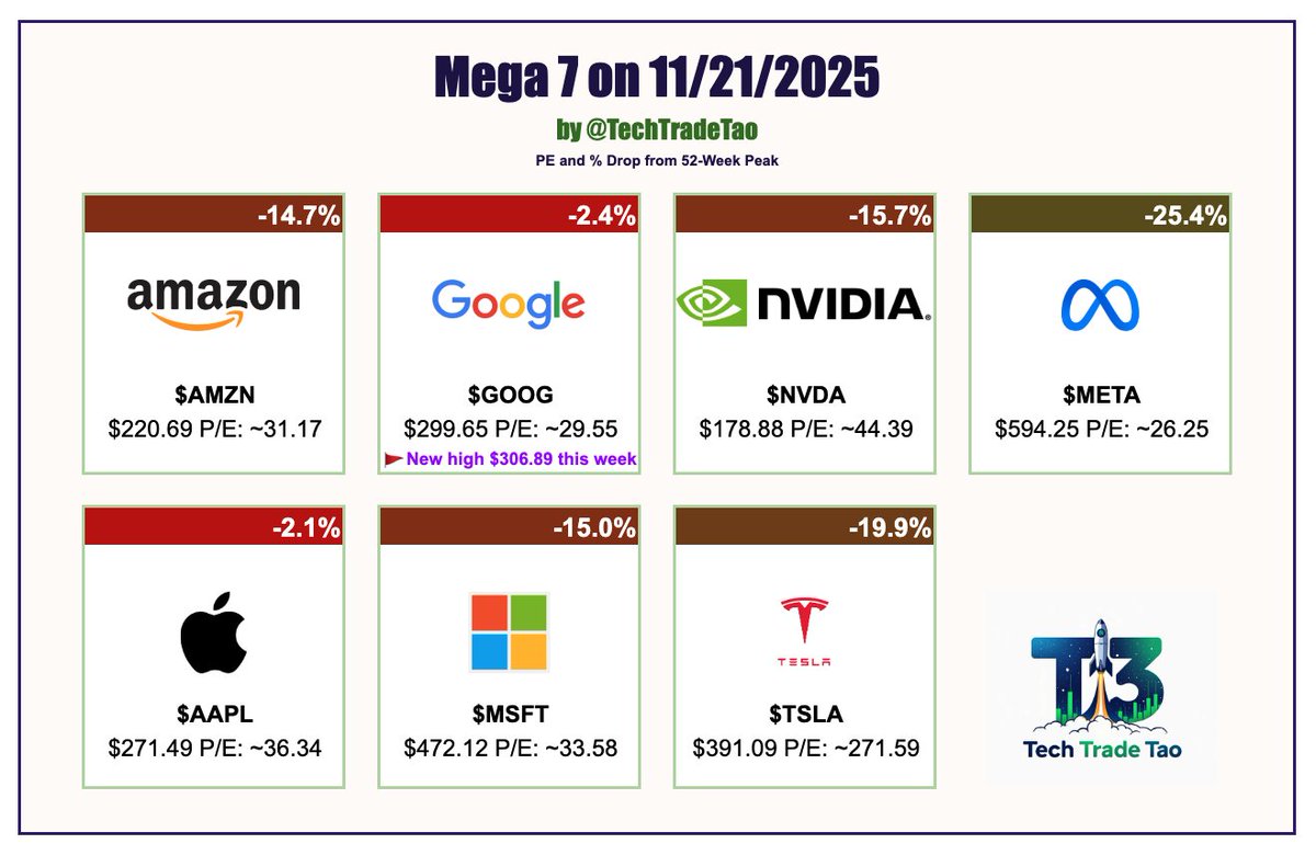 TechTradeTao's tweet image. Mega 7 Performance  
$NVDA $META $AMZN $GOOG $TSLA $AAPL $MSFT