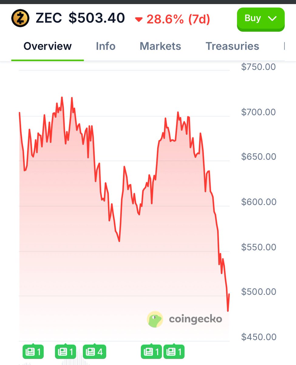 AaronDBennett's tweet image. Don’t be exit liquidity. $ZEC