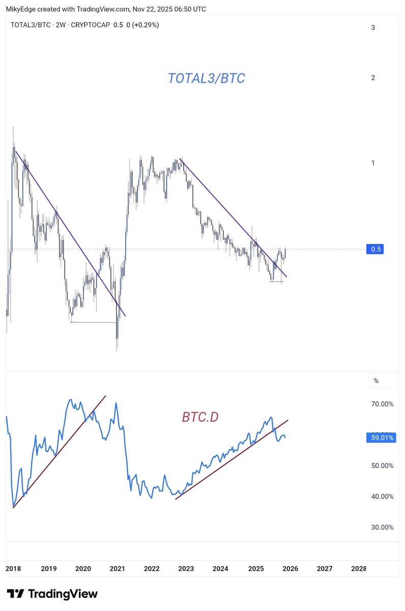 MikybullCrypto's tweet photo. #Altcoins 

Alts outperformance begins any moment https://t.co/orVMUZgjjM