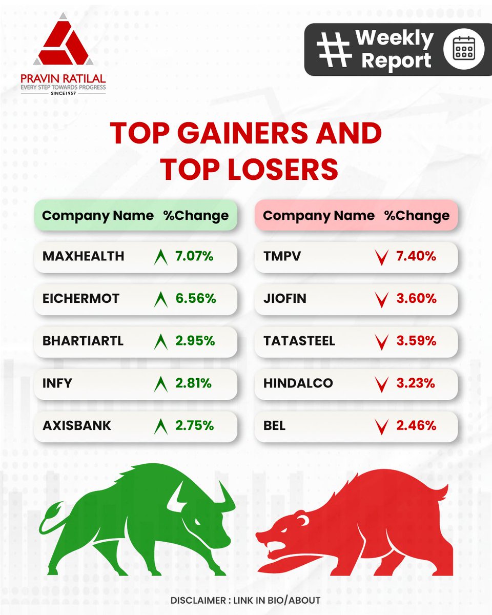 pravinratilal_'s tweet image. This Week in the Markets!
From top-performing stocks and sectors to our pick of the week — here’s your all-in-one snapshot of how the markets moved last week.

Stay informed. Stay ahead. 

#WeeklyReport #StockMarketIndia #MarketInsights #PravinRatilal #Nifty #Sensex #InvestSmart