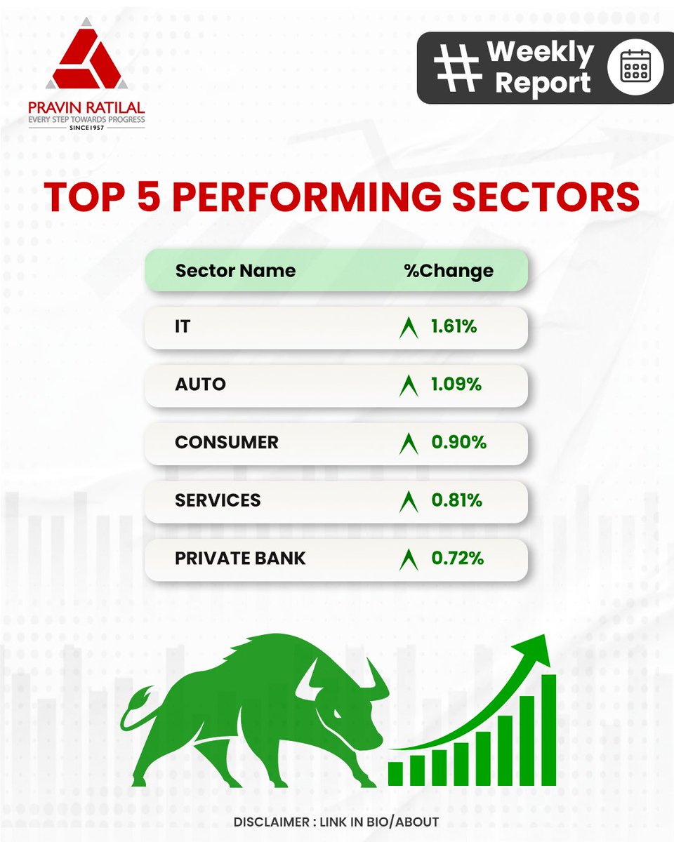pravinratilal_'s tweet image. This Week in the Markets!
From top-performing stocks and sectors to our pick of the week — here’s your all-in-one snapshot of how the markets moved last week.

Stay informed. Stay ahead. 

#WeeklyReport #StockMarketIndia #MarketInsights #PravinRatilal #Nifty #Sensex #InvestSmart