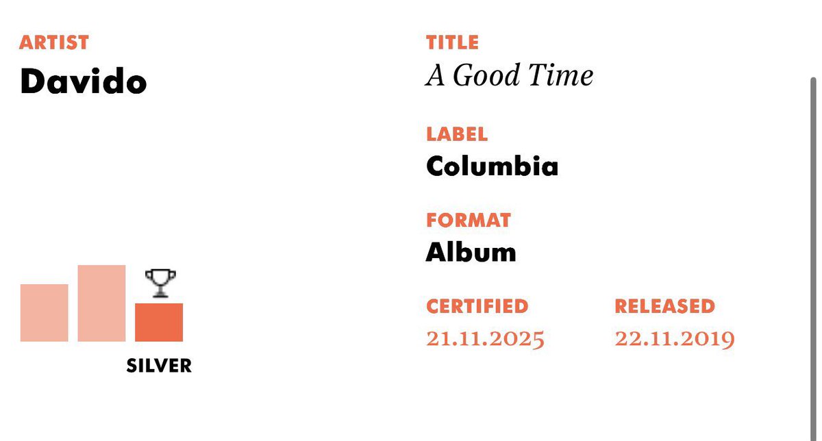 sonicscene111's tweet image. Davido&apos;s  “A Good Time” album is now certified Silver 💿 in the UK 🇬🇧 for selling over 60,000 album units.