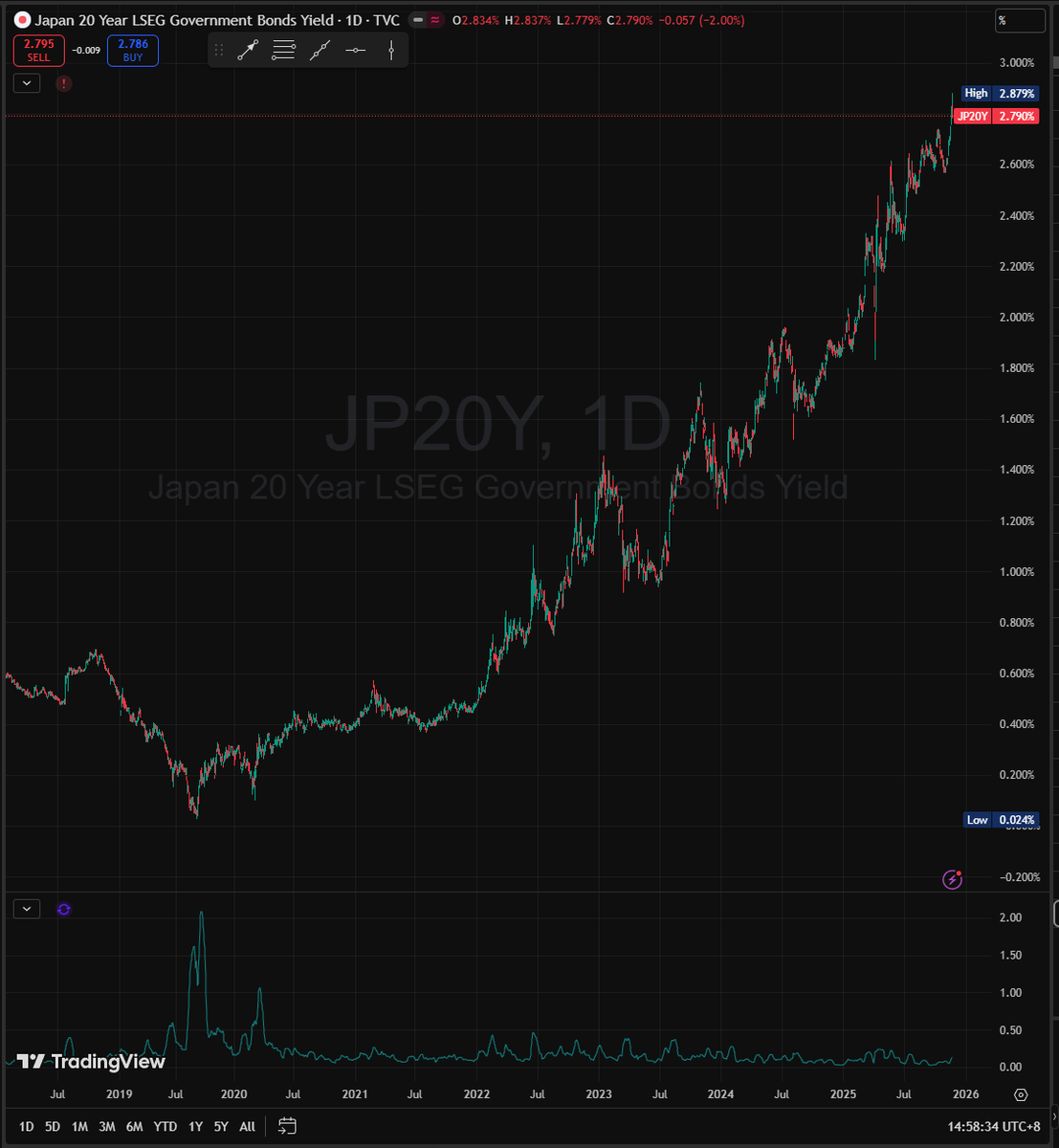 CyberScavenger's tweet image. A terrifying shift is happening right now. While the West is panicking, many are still asleep at the wheel. Japan—the silent anchor of the global financial system—is coming unmoored.

For 30 years, the &quot;Yen Carry Trade&quot; has been the &quot;cheat code&quot; for global markets. Investors…