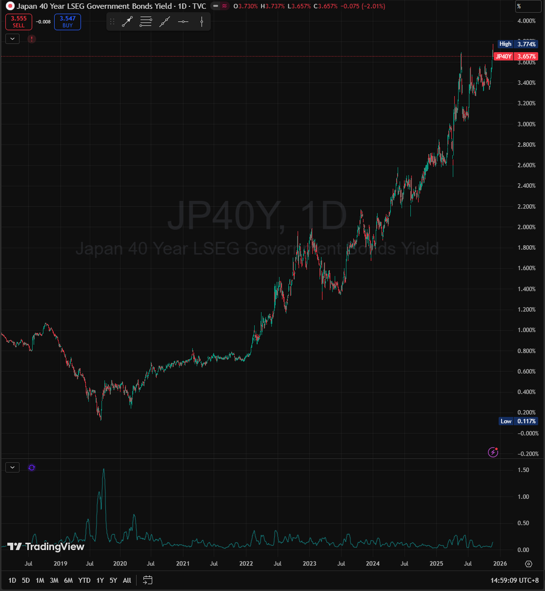 CyberScavenger's tweet image. A terrifying shift is happening right now. While the West is panicking, many are still asleep at the wheel. Japan—the silent anchor of the global financial system—is coming unmoored.

For 30 years, the &quot;Yen Carry Trade&quot; has been the &quot;cheat code&quot; for global markets. Investors…