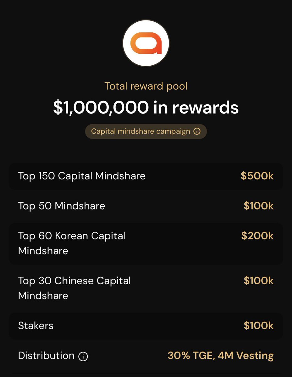 Cookie’s new campaign with $1M in rewards is live. 🔥

<a href="/spaace_io/">Spaace 🟠</a> , an all-in-one NFT marketplace, has launched its joint campaign with <a href="/cookiedotfun/">Cookie DAO 🍪</a> - and the rewards are seriously worth paying attention to.

Key details of the campaign:

• cSnappers Total Rewards Pool: $800K