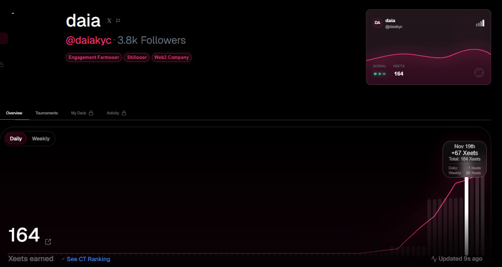 GM Web3 fam! 🫡🔥
Consistency is the real edge in this space — and projects on Xeet like <a href="/IOPn_io/">IOPn</a>     prove it every single day.
Not just noise… but real building, real progress, real utility.
In Web3, the ones who stay consistent are the ones who win long-term. ⚡🏆

Shoutout